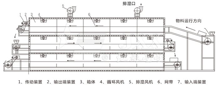 多層帶式干燥機(jī)結(jié)構(gòu)示意圖
