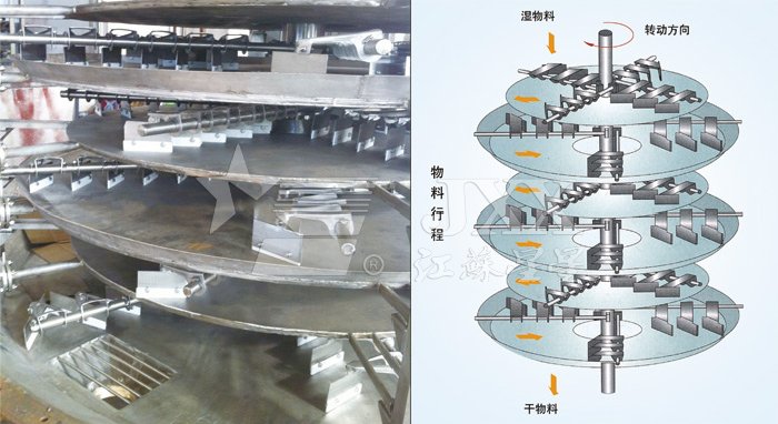 盤式連續(xù)干燥機